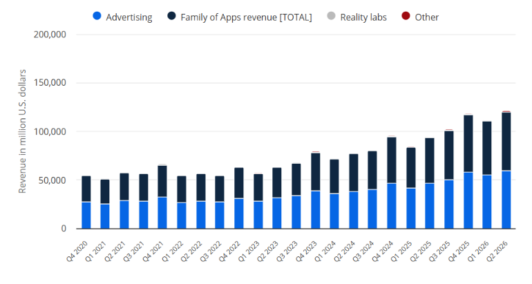 Meta's quarterly revenue by segment: advertising remains the dominant driver through Q2 2026