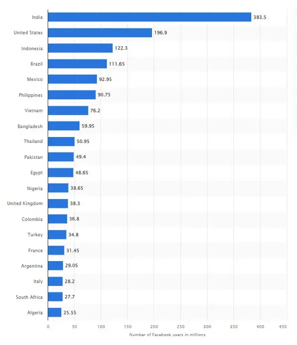 Countries with the most Facebook users: India leads with 383.5 million