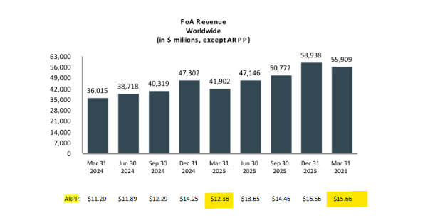 Family of Apps revenue and ARPP by quarter, Q1 2024 to Q1 2026