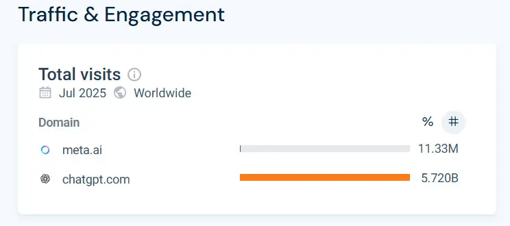 Standalone website traffic, July 2025: meta.ai at 11.33 million visits vs. chatgpt.com at 5.72 billion