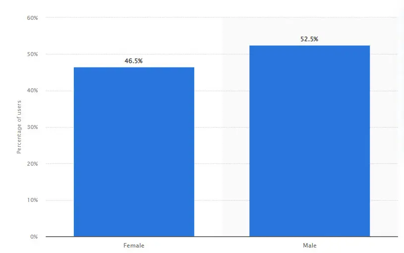 Global Instagram users by gender: 46.5% female, 52.5% male