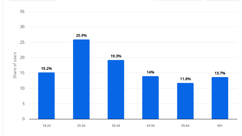 Facebook's U.S. user base by age group: 25-34 is the largest bracket at 25.9%