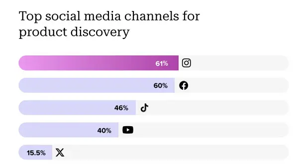 Top social media channels for product discovery, with Instagram (61%) and Facebook (60%) leading
