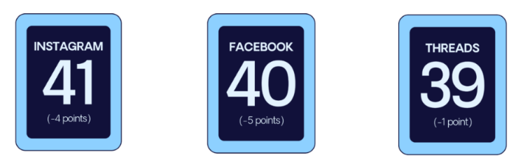 GLAAD's 2026 Social Media Safety Index scores for Instagram, Facebook, and Threads