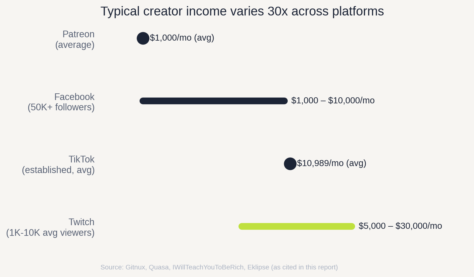 Typical creator income varies roughly 30x across platforms and tiers