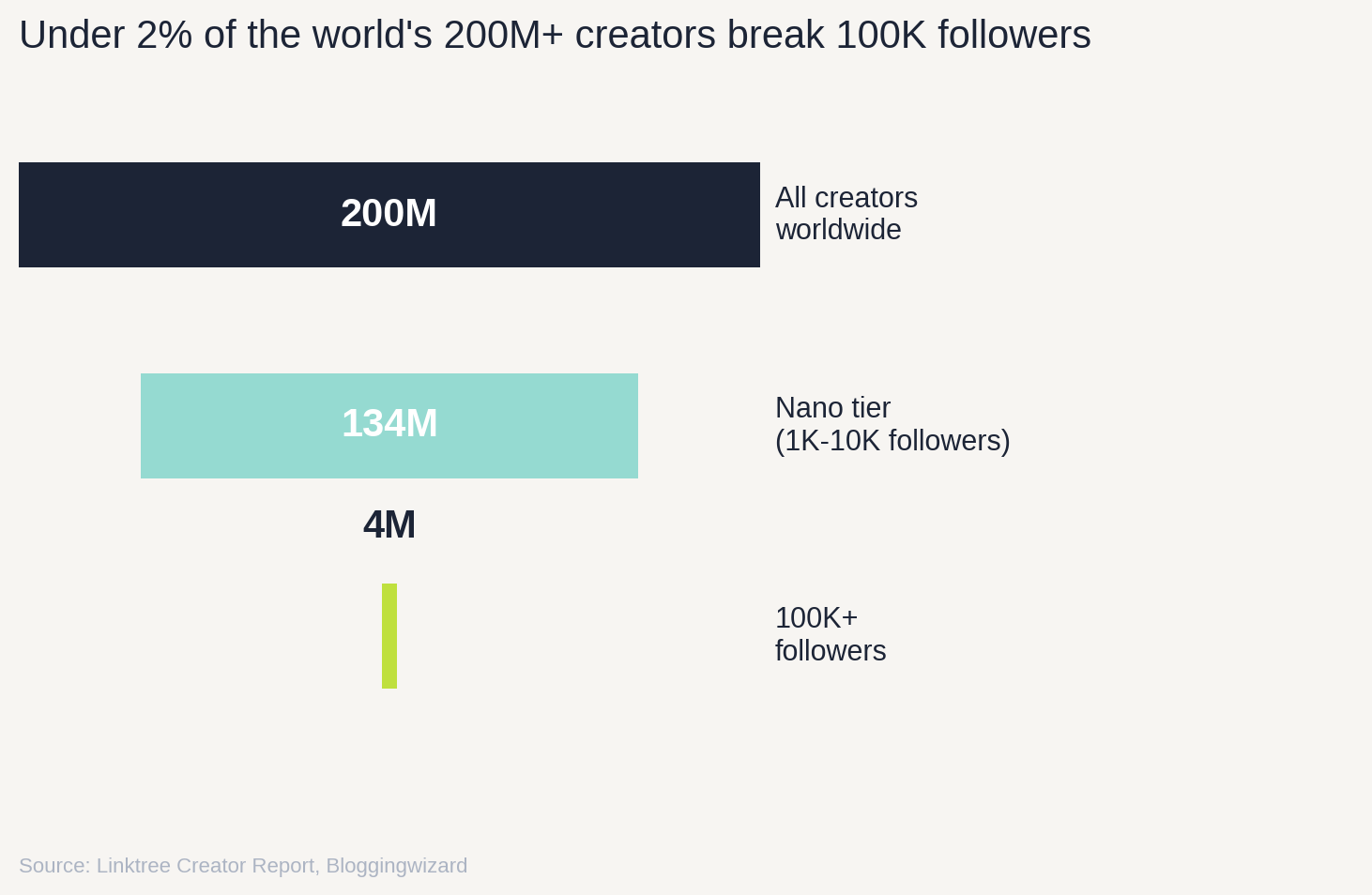 Under 2% of the world's 200M+ creators break 100K followers; the nano tier is the largest segment