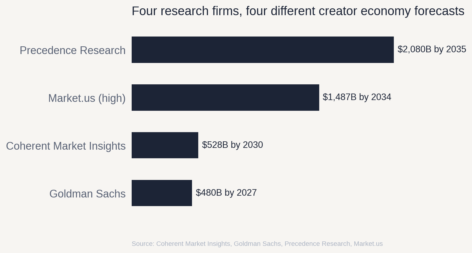 Four research firms, four different creator economy forecasts; the growth rate is more consistent than the dollar figure