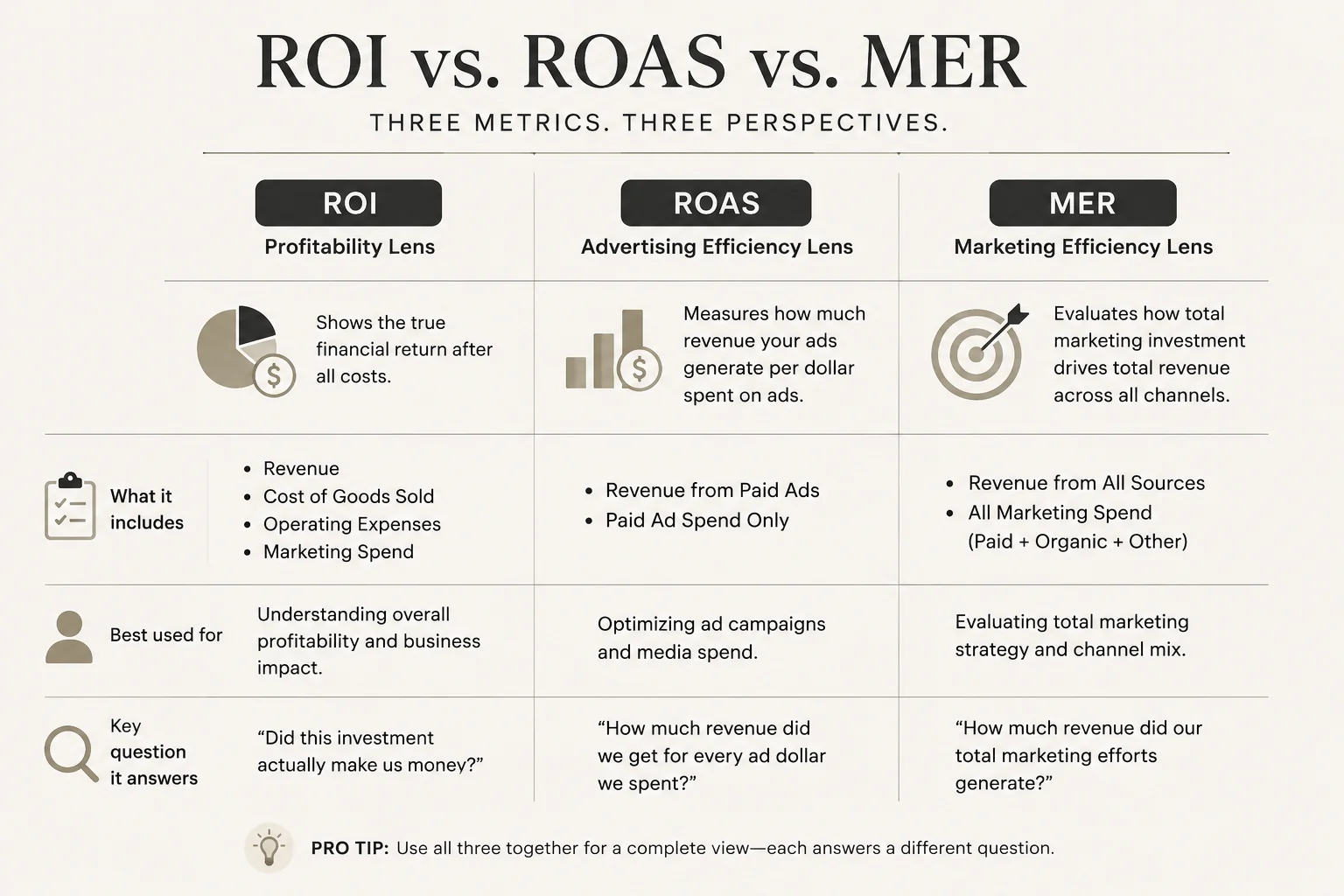 ROI vs. ROAS vs. MER: three metrics, three perspectives on the same spend