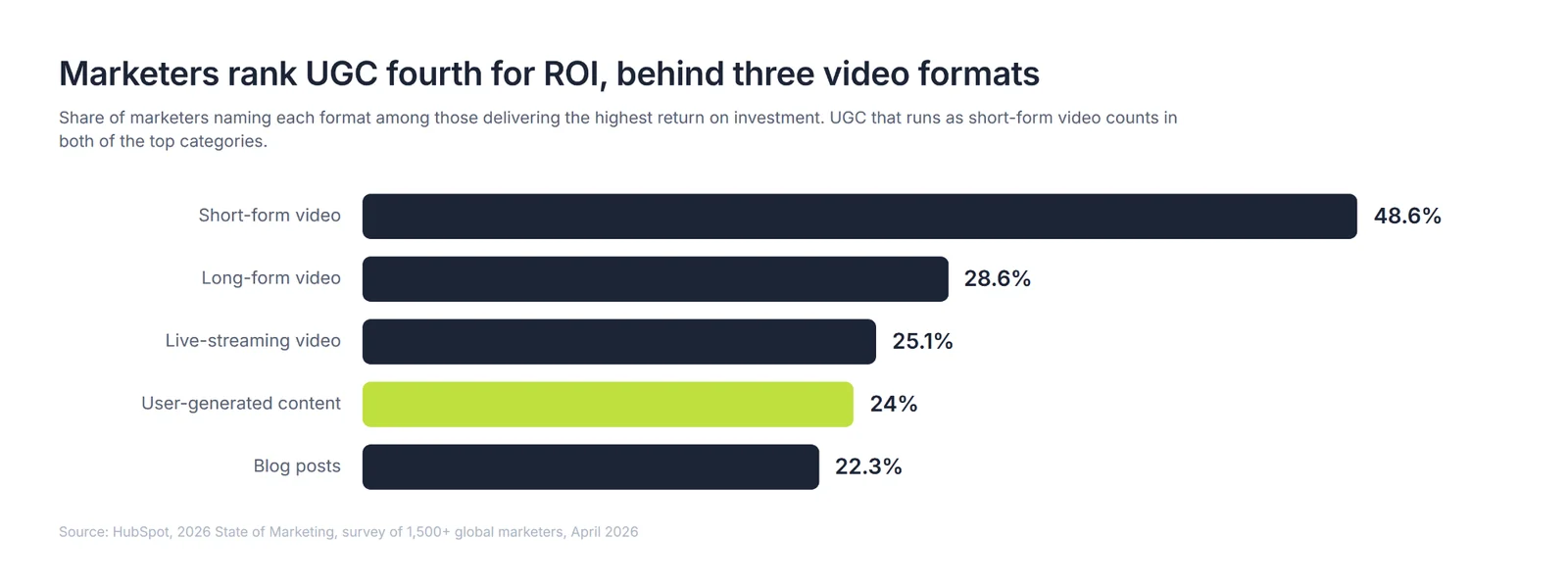 Horizontal bar chart of content formats ranked by marketer-reported ROI: short-form video 48.6%, long-form video 28.6%, live-streaming video 25.1%, user-generated content 24% and blog posts 22.3%.