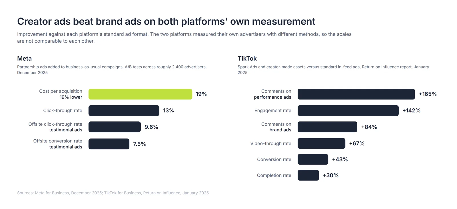 Two bar charts side by side showing improvement from creator ads: Meta reports 19% lower cost per acquisition, 13% higher click-through rate, 9.6% higher offsite click-through rate and 7.5% higher offsite conversion rate, while TikTok reports lifts from 30% on completion rate up to 165% on comments for performance ads.