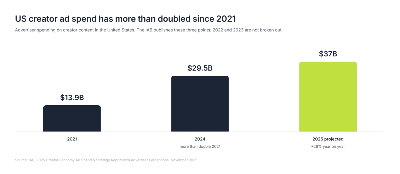 Bar chart of US creator advertising spend showing 13.9 billion dollars in 2021, 29.5 billion in 2024 and a projected 37 billion in 2025.