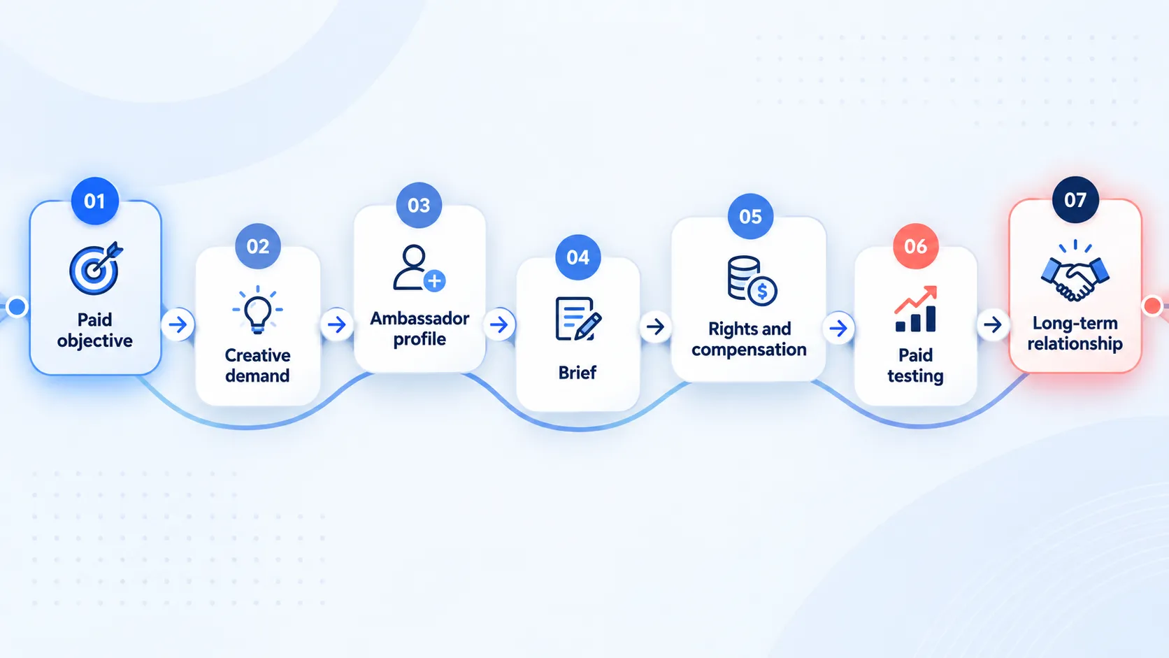 Paid-first ambassador program roadmap from objective to relationship