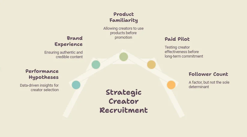 Strategic creator recruitment factors for ambassador programs