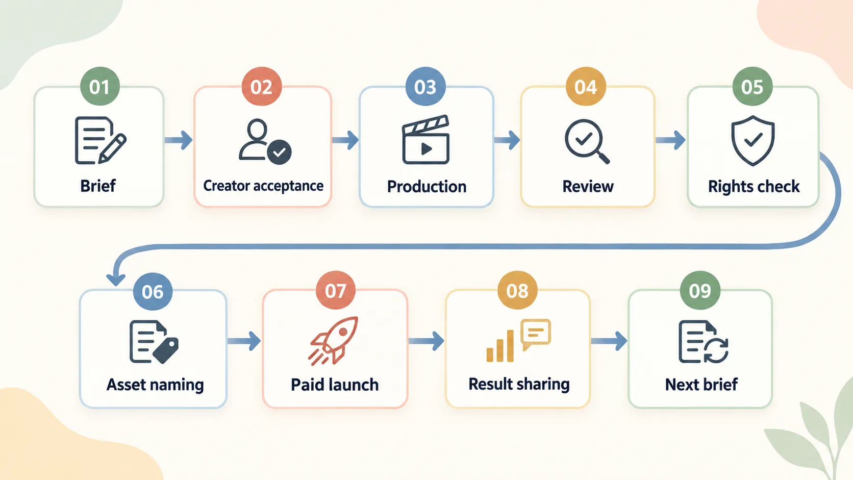 Nine-step UGC production workflow covering briefing, creator acceptance, production, review, rights checks, asset naming, paid launch, result sharing, and the next brief.