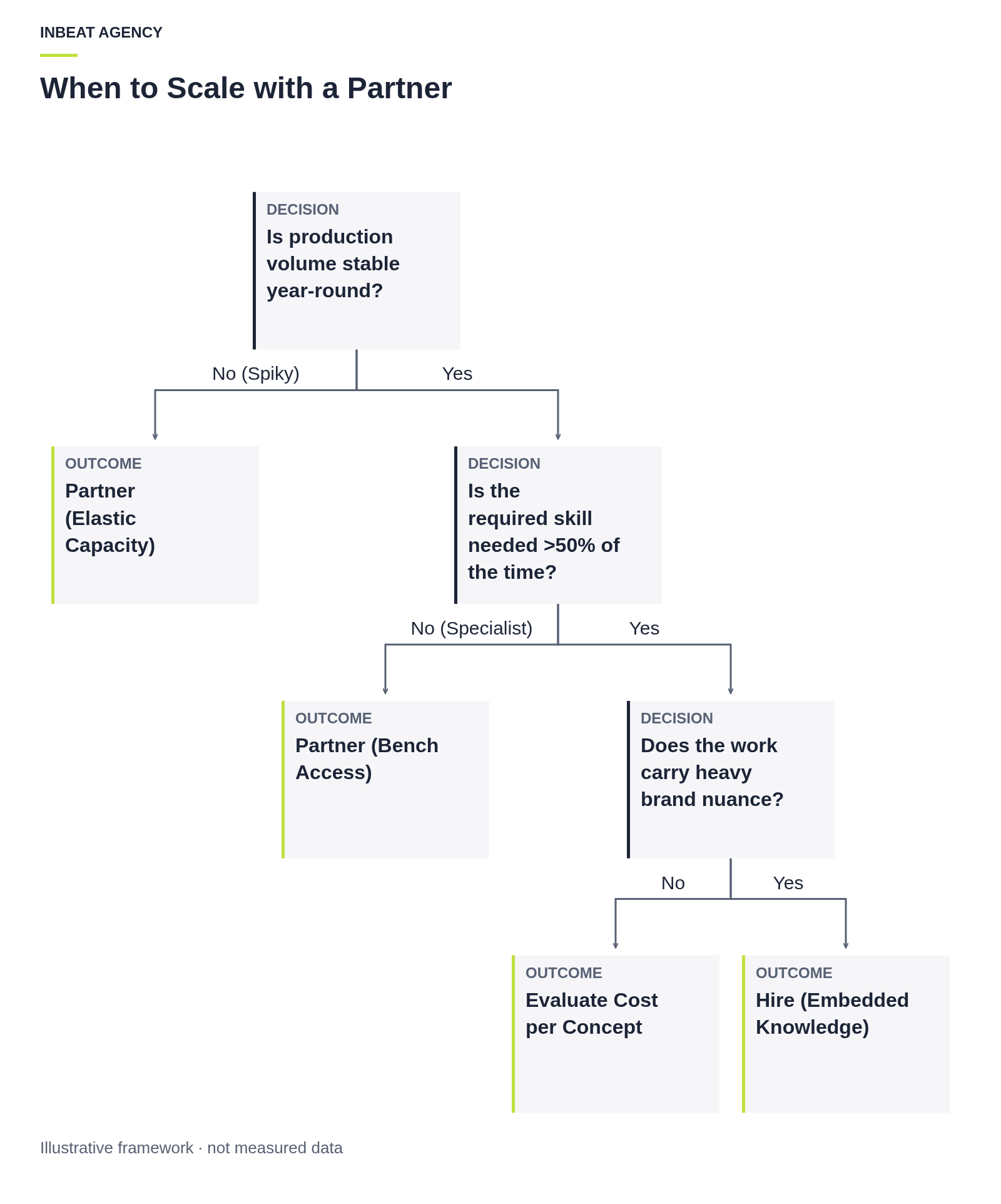 A decision tree leading from stable vs. spiky volume to the need for specialist skills, ending in recommendations to hire or use a partner.