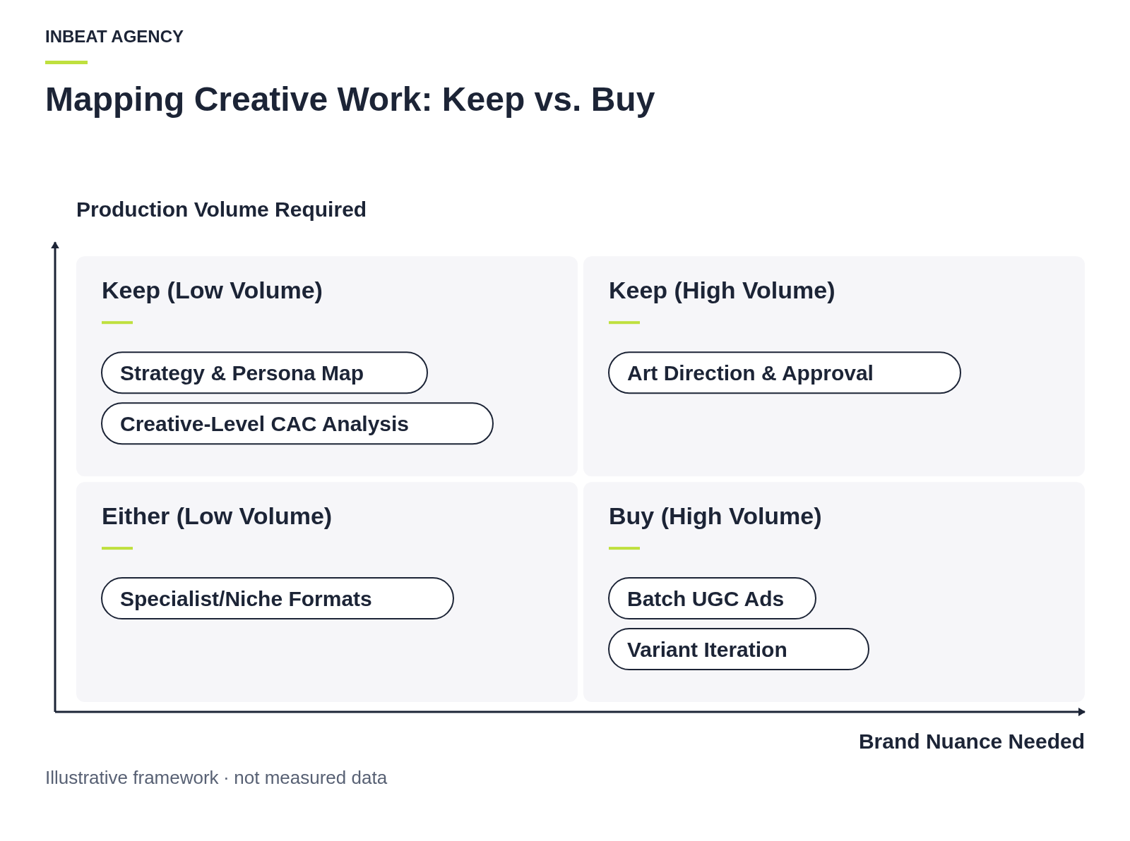A two-by-two matrix classifying creative tasks by brand nuance and production volume. High nuance items like strategy stay in-house; high volume, lower nuance tasks like variant production are outsourced.