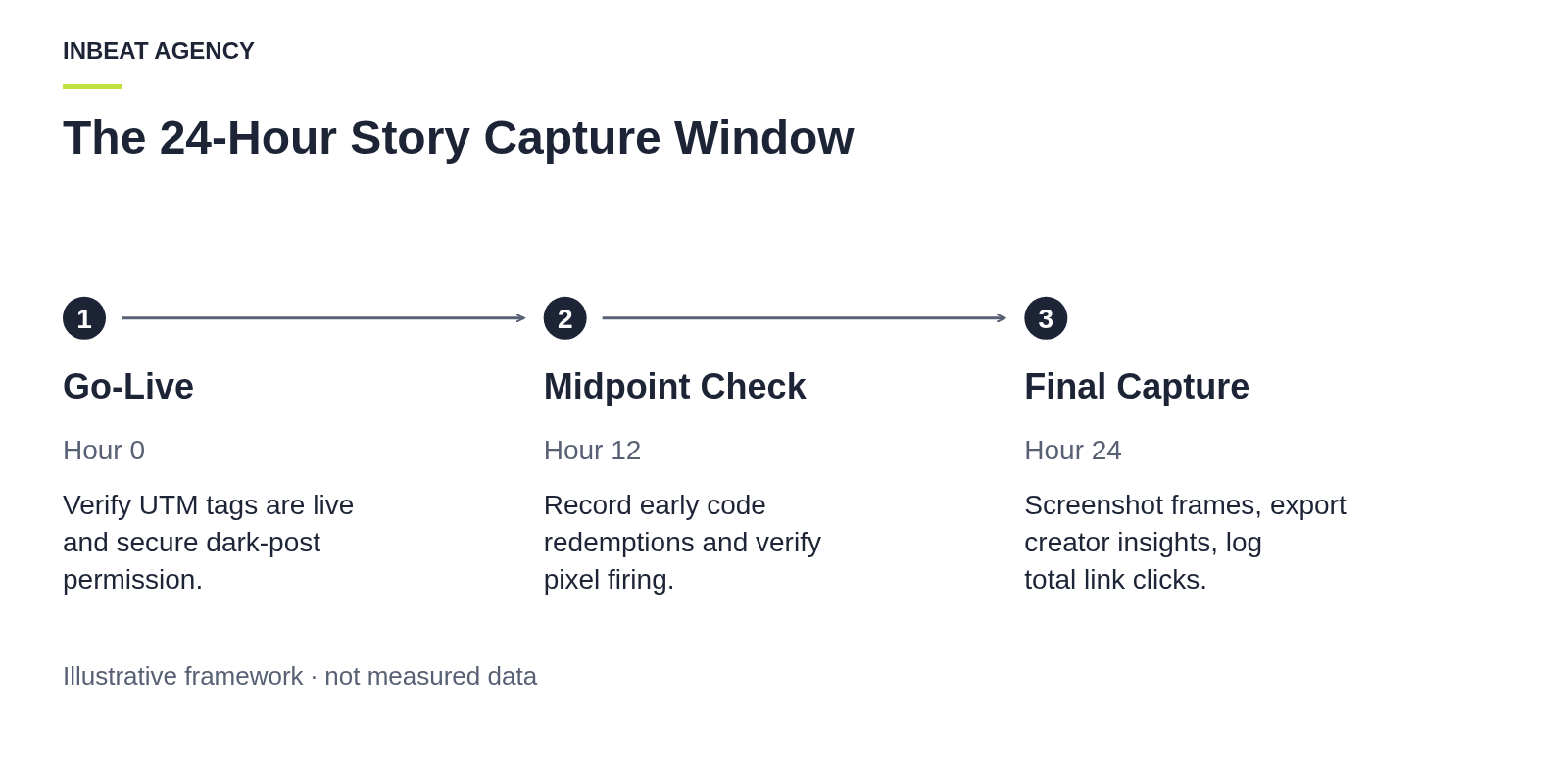 Timeline showing tasks from post launch to 24 hours: ensure whitelisting, check 12-hour redemptions, export final insights.