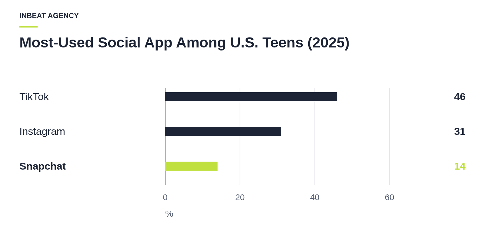 Bar chart comparing teen usage: TikTok 46%, Instagram 31%, Snapchat 14%.