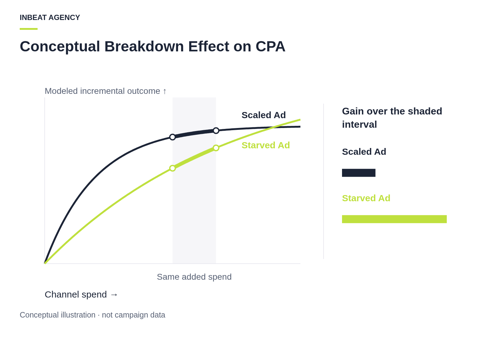 A graph showing an ad with high spend and rising marginal cost against an ad with low spend and flat low cost.