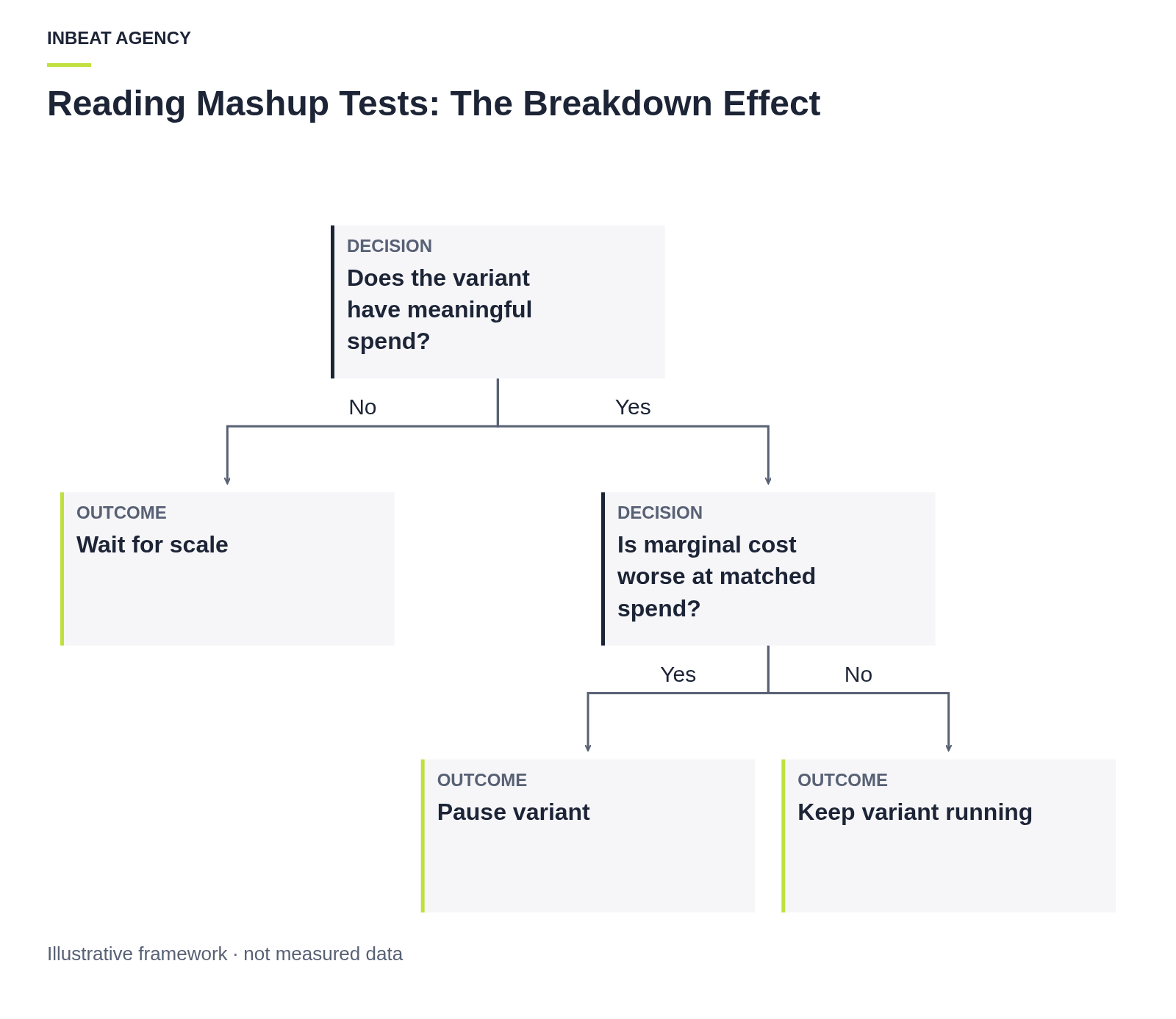 Decision tree for evaluating variant performance: check meaningful spend, then compare marginal cost.