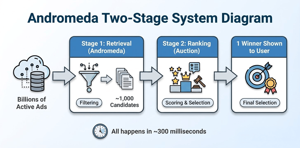 A diagram showing billions of ads filtered down to roughly 1,000 candidates by Andromeda before auction ranking.