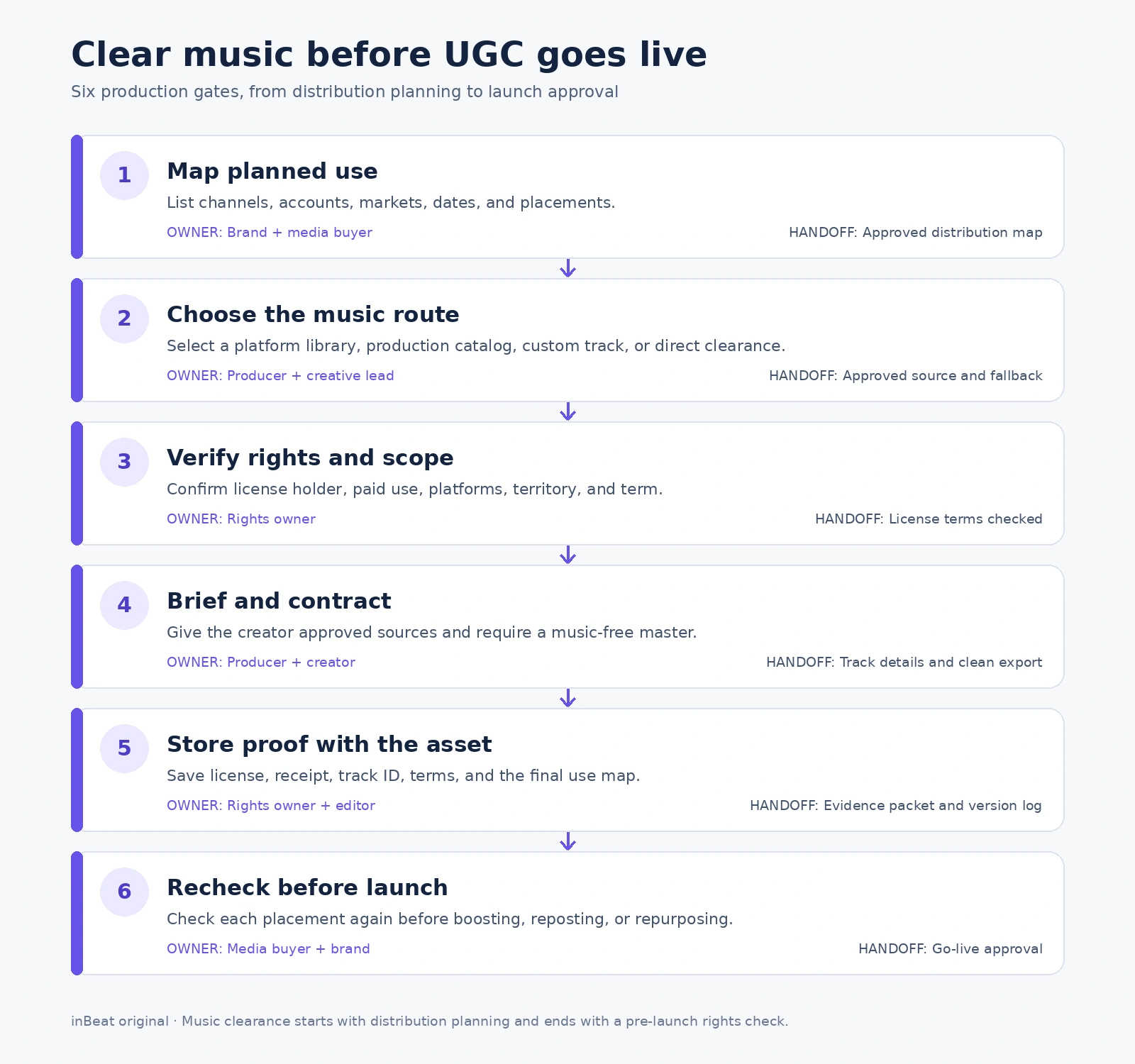 Six-step UGC music clearance workflow covering planned use, music selection, rights verification, creator briefing, license documentation, and pre-launch checks.