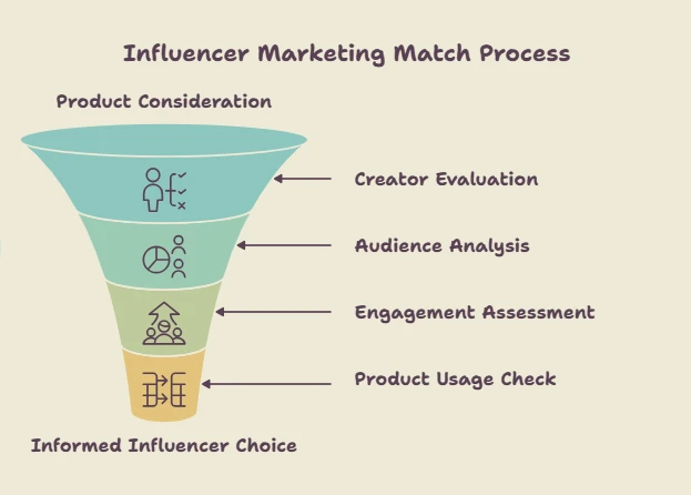 Infographic showing the influencer marketing match process, from creator evaluation and audience analysis to engagement assessment, product usage checks, and informed influencer selection.