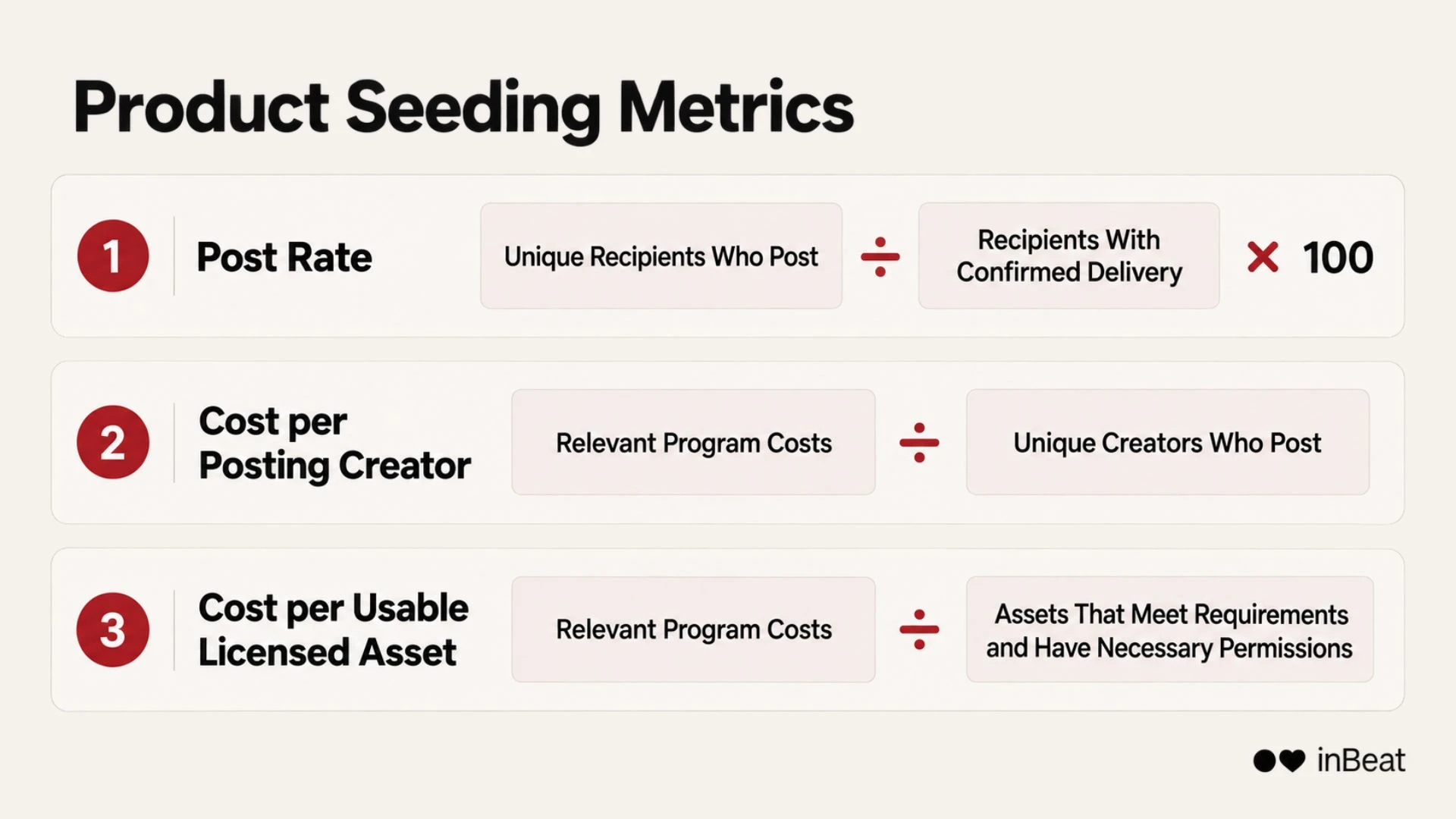 Formulas for post rate, creator cost, and usable licensed asset cost