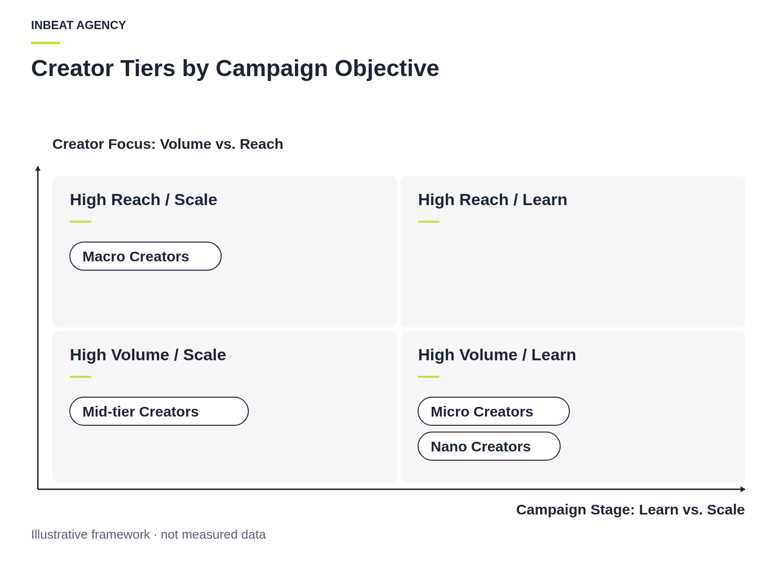 A four-quadrant positioning matrix with 'Learn the Message' vs 'Scale the Message' on the horizontal axis and 'Volume of Creators' vs 'Reach per Creator' on the vertical. Micro creators sit in high-volume learning; Macro in high-reach scaling.
