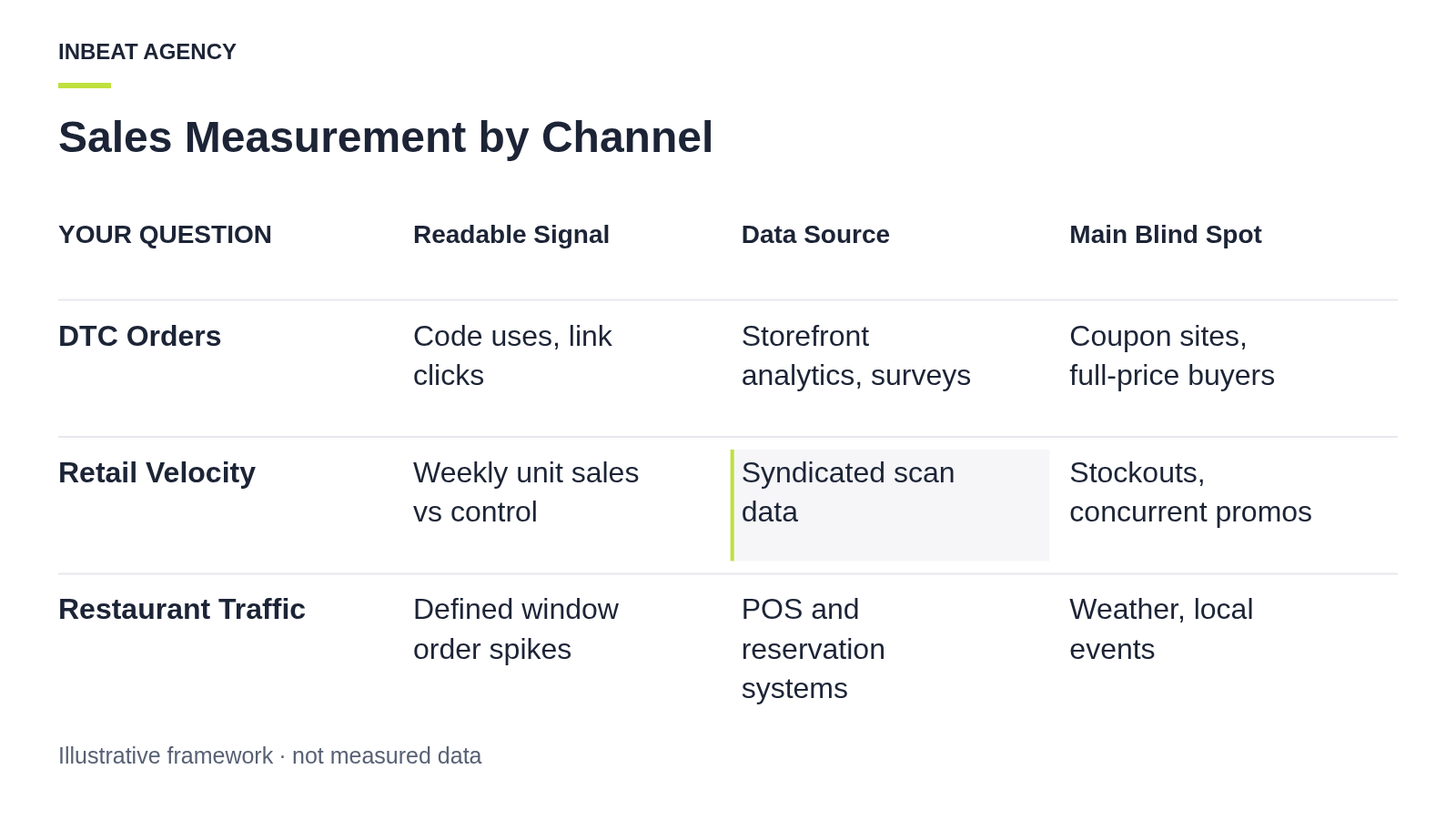 A comparison table detailing the readable signal, data source, lag time, and blind spots for DTC, Retail, and Restaurant influencer campaigns.