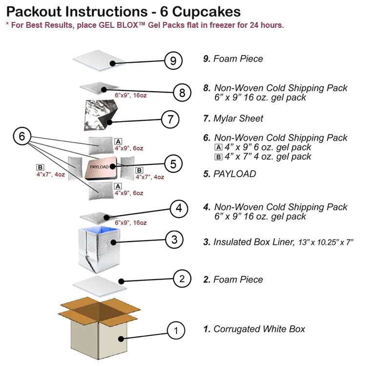 A diagram showing the layers of an insulated shipping box, including gel packs, foam pieces, and a mylar sheet.