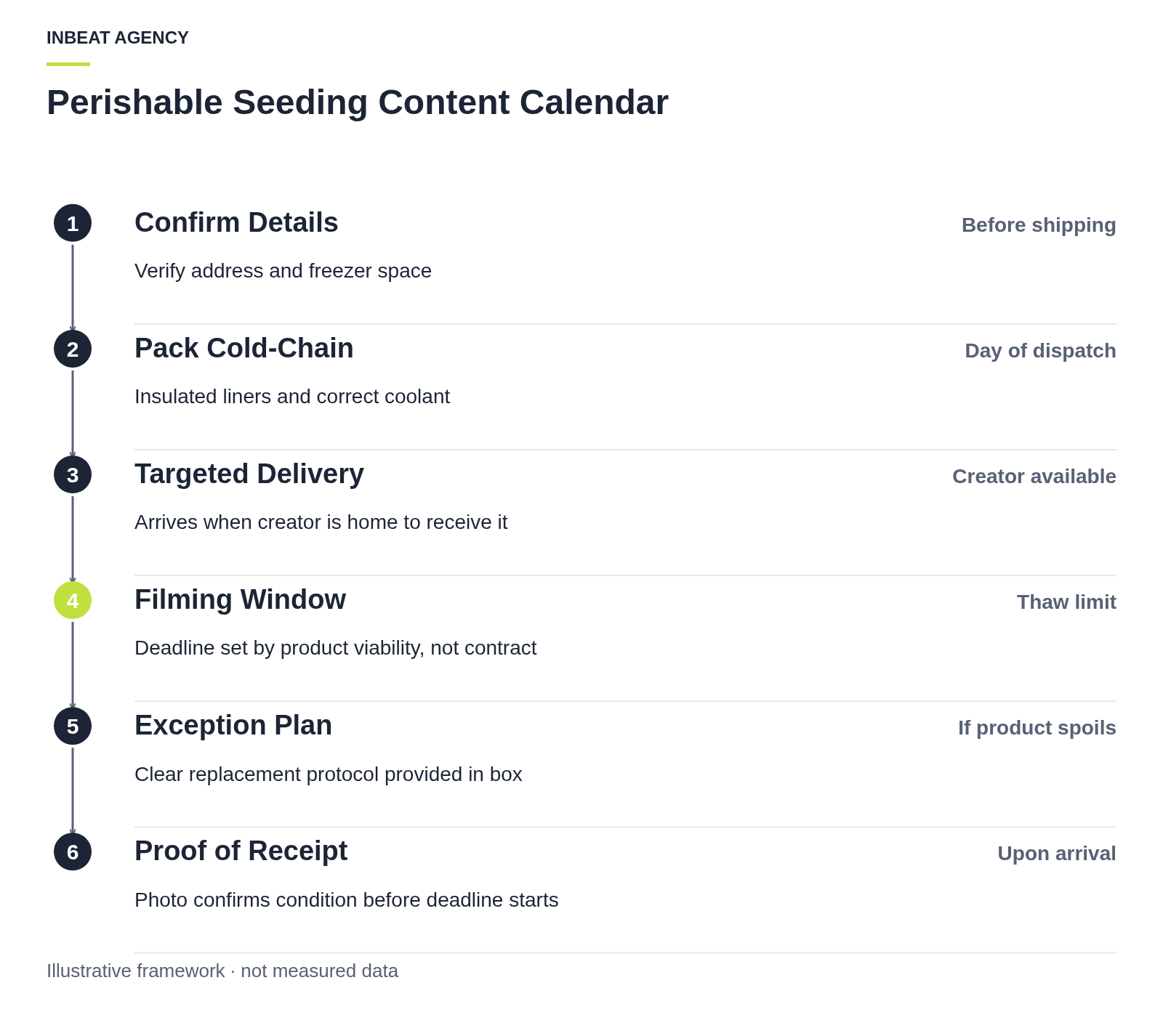 A horizontal timeline showing the six-step process for shipping perishable items to creators, starting with address confirmation and ending with the content deadline based on product shelf life.
