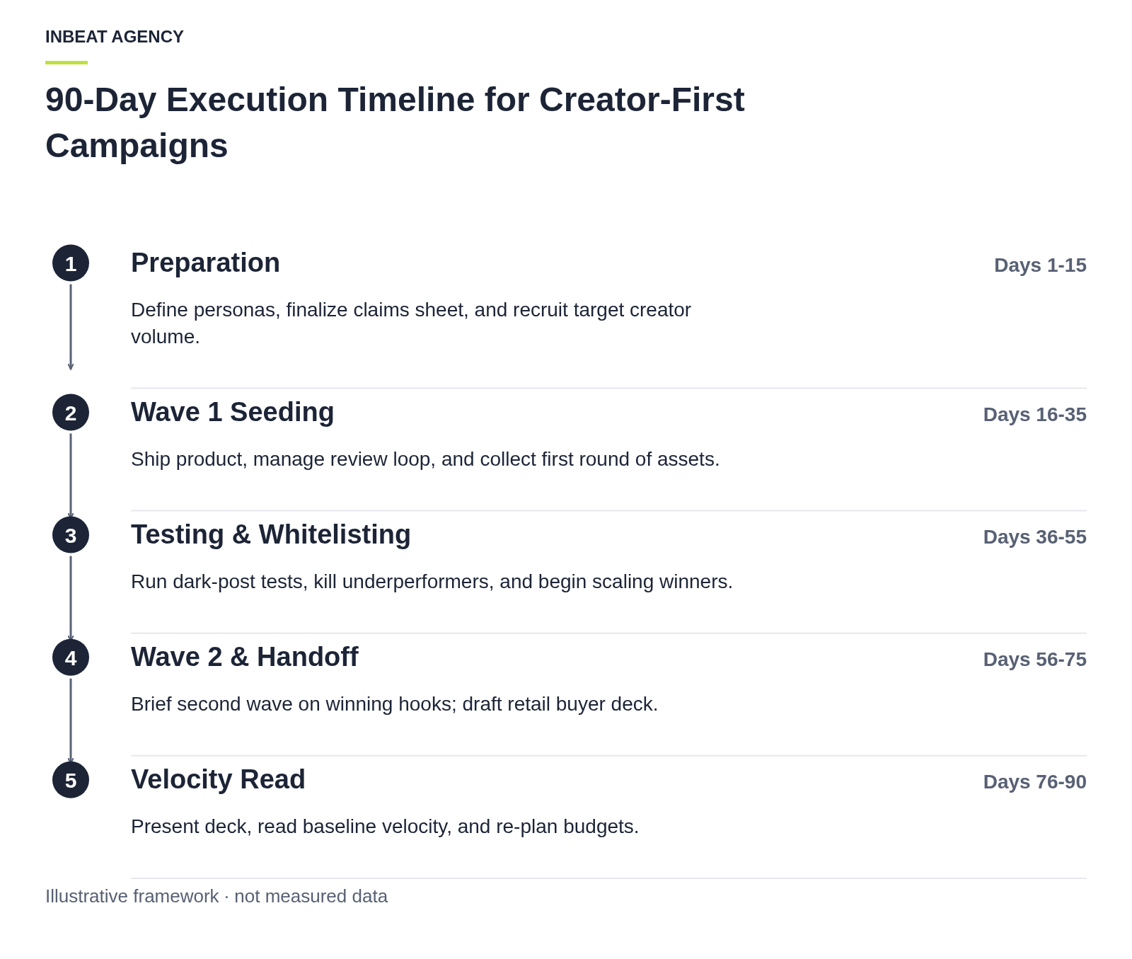 Timeline graphic detailing the 90-day execution plan across five distinct phases.