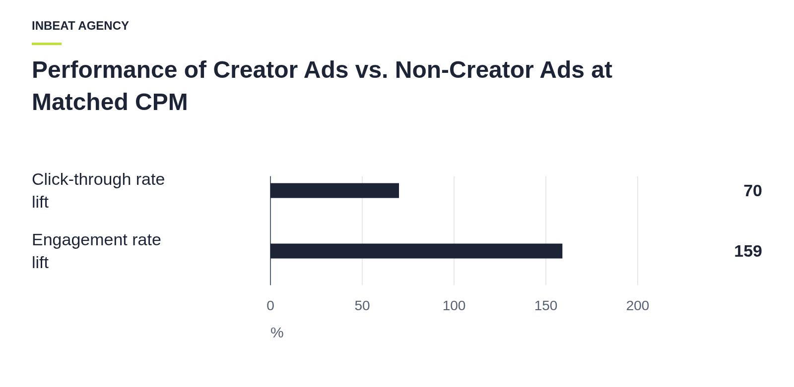 Bar chart comparing click-through and engagement rates for creator-led ads versus non-creator ads on TikTok.