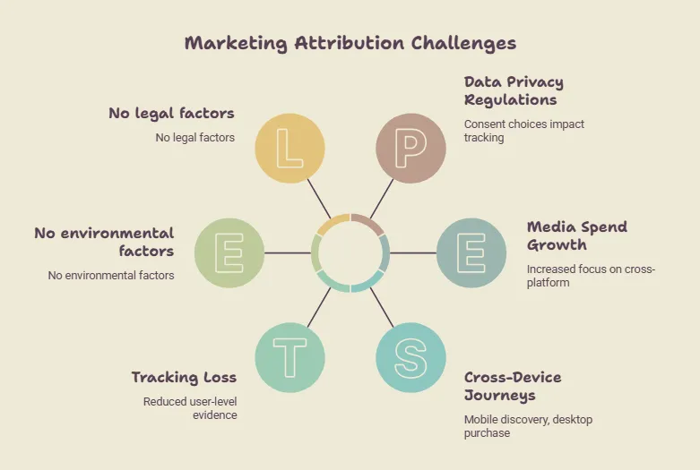 Infographic outlining marketing attribution challenges, including data privacy regulations, media spend growth, cross-device journeys, tracking loss, and external factors.