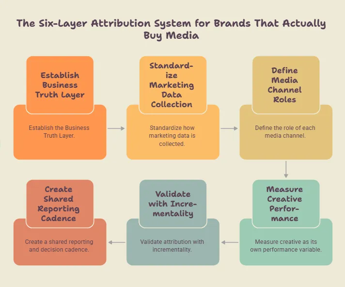 Infographic showing a six-layer marketing attribution system covering business truth, standardized data collection, media channel roles, creative performance, incrementality, and shared reporting.