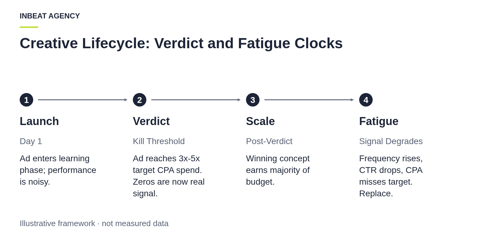 Timeline showing launch, verdict threshold, scaling, and eventual fatigue.