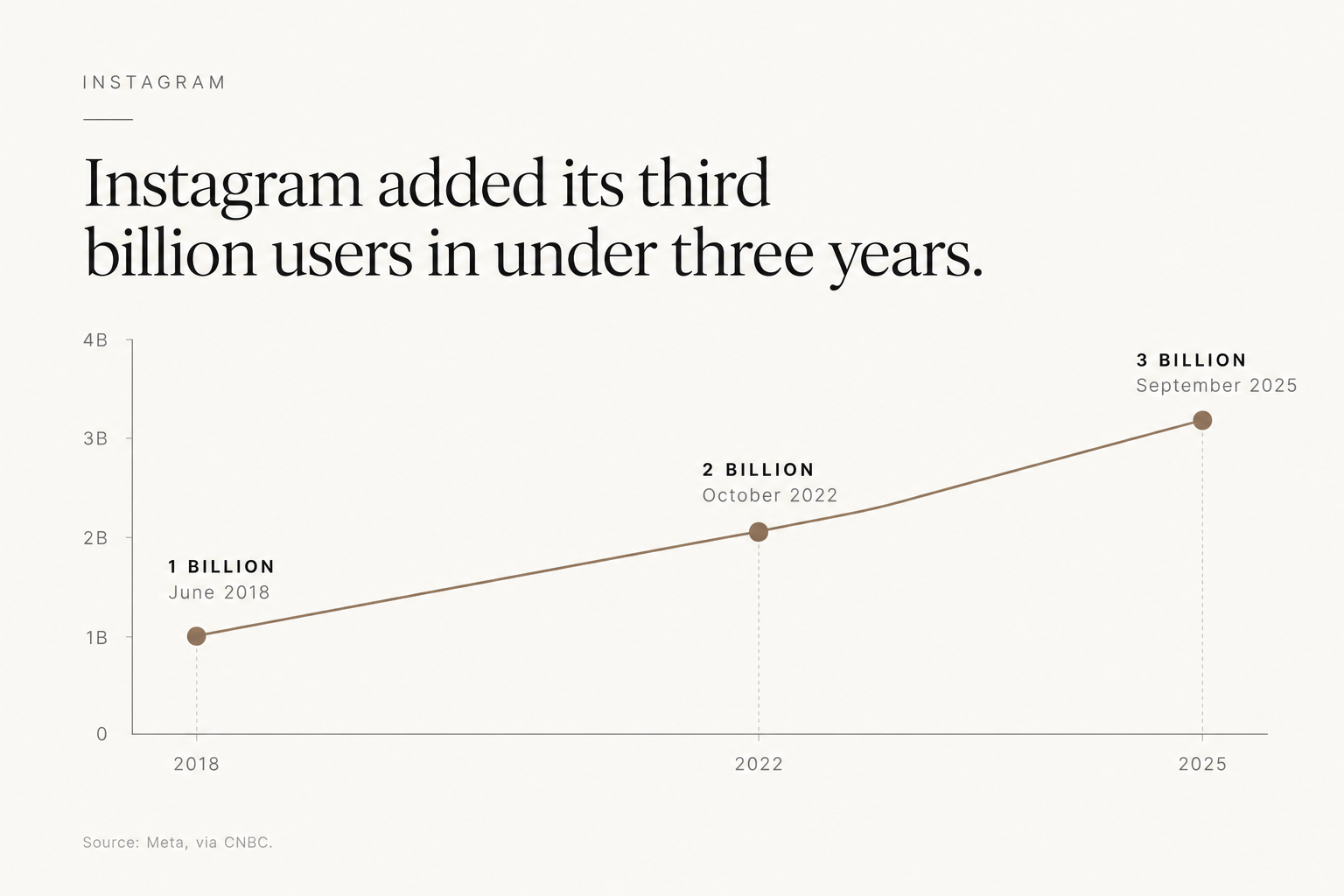 Instagram monthly active user milestones in 2018, 2022, and 2025