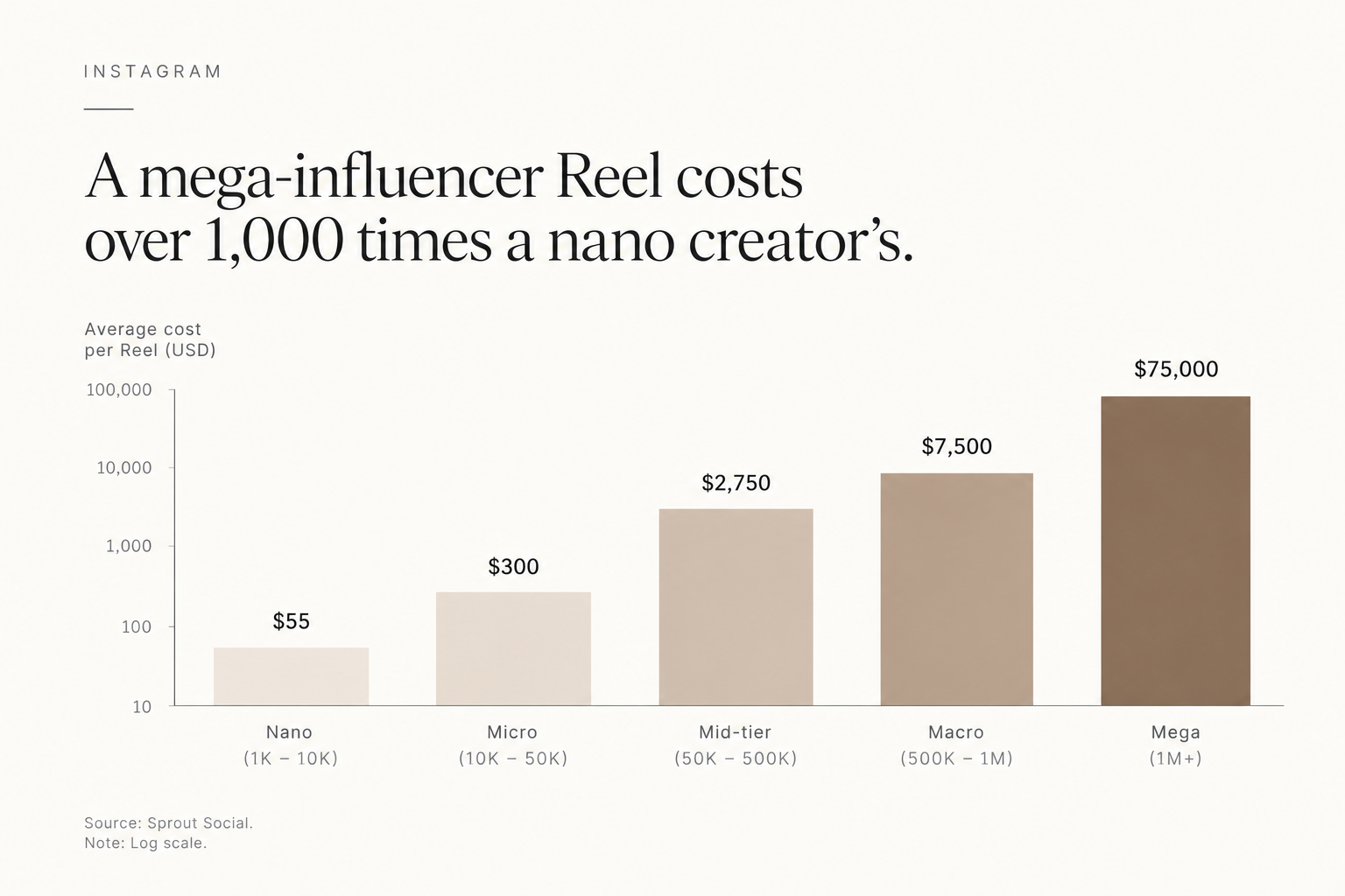 Average Instagram Reel costs by influencer tier