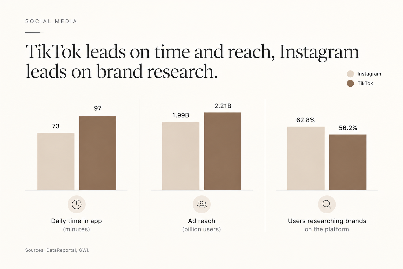 Instagram and TikTok daily time, advertising reach, and brand research comparison