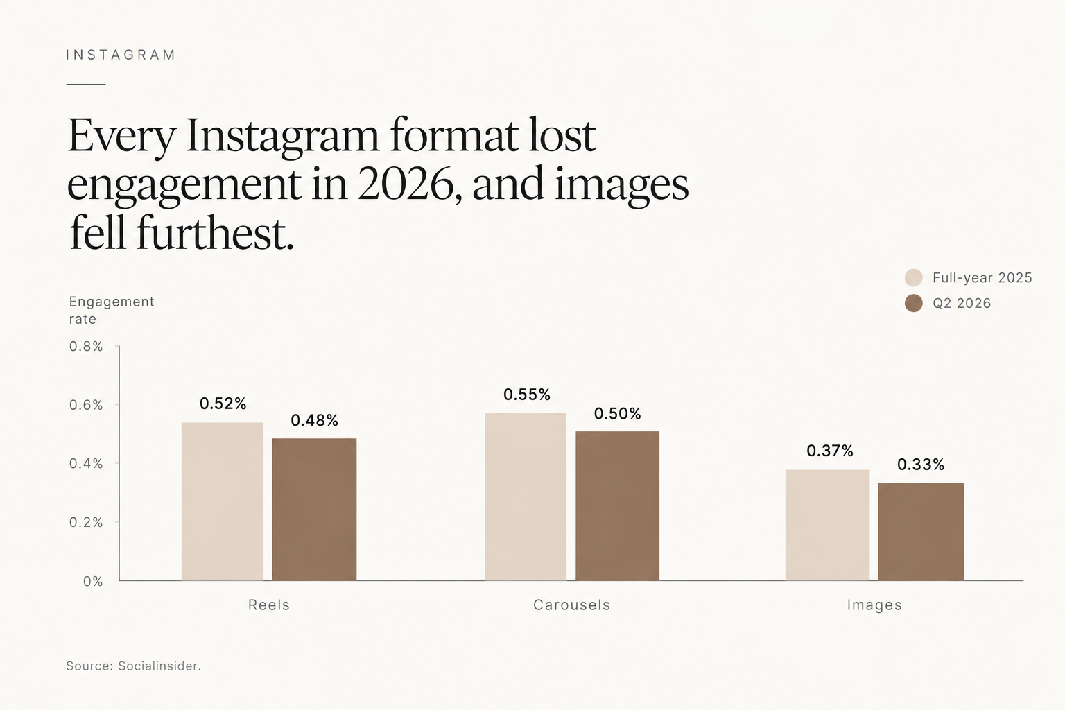 Instagram engagement rates by format in full-year 2025 and Q2 2026