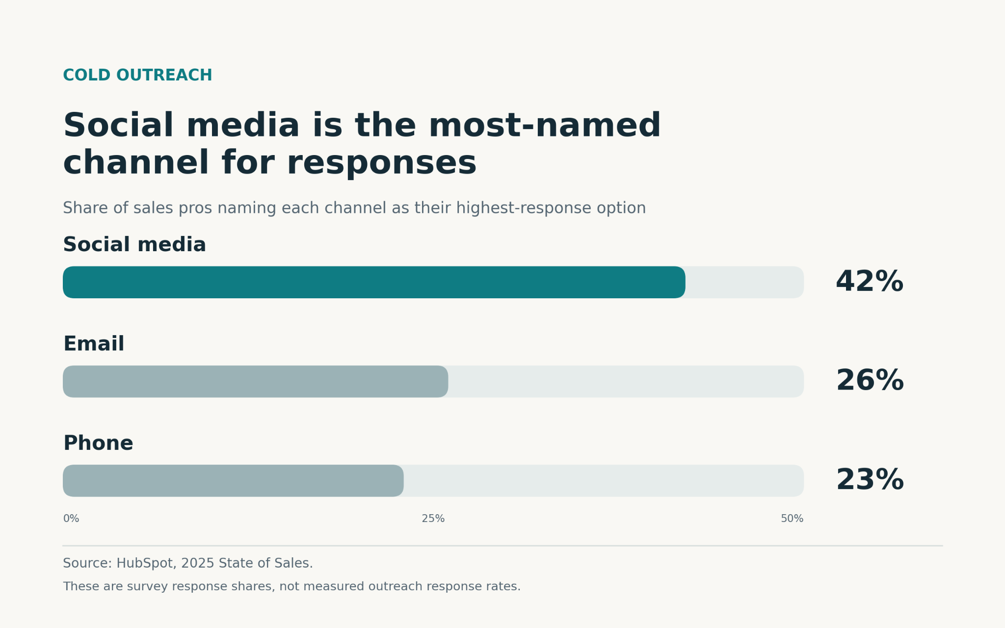 Survey shares of salespeople naming social media, email, and phone as their highest-response channels