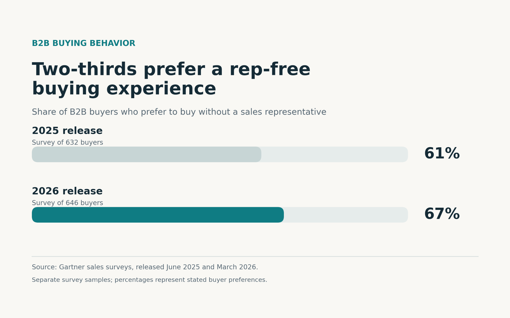 B2B buyer preferences for rep-free purchasing in Gartner surveys released in 2025 and 2026