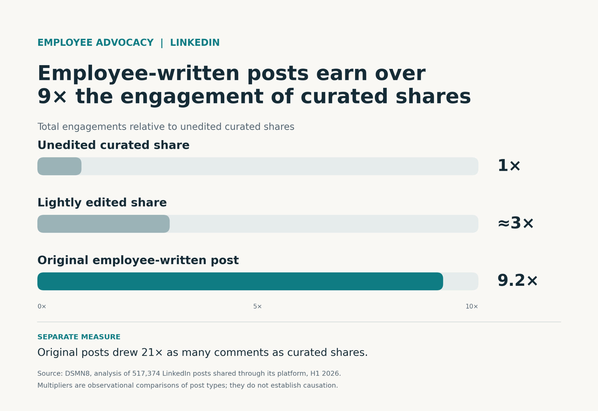 Relative engagement for original employee posts, lightly edited shares, and unedited curated shares