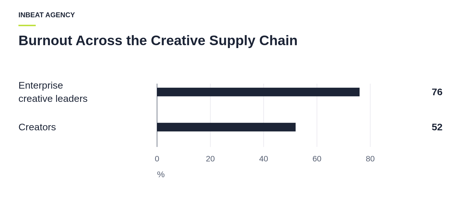 A bar chart showing 76% of enterprise creative leaders and 52% of creators report burnout.