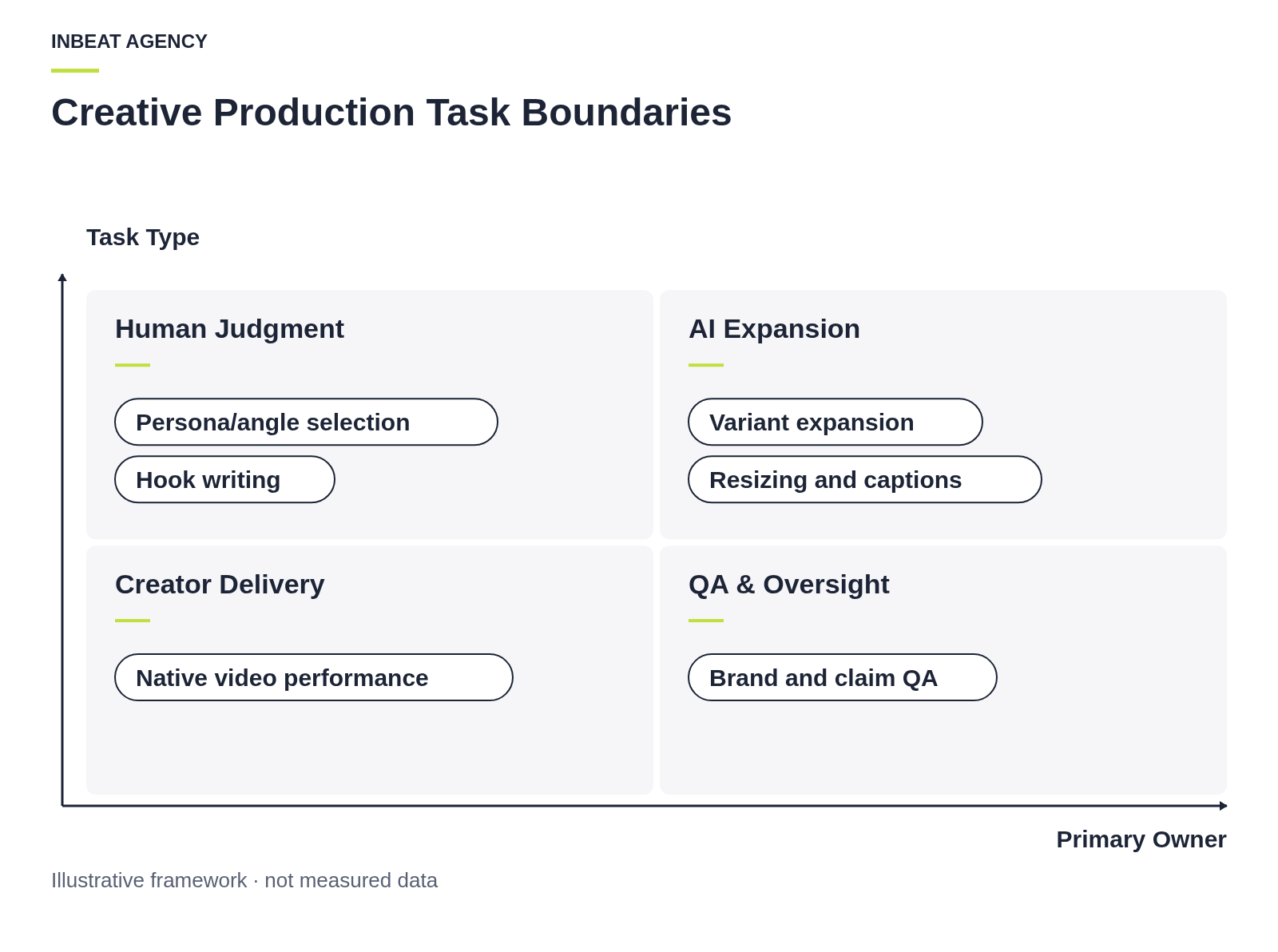 A matrix assigning creative tasks to humans, AI, or creators based on judgment versus repetition.