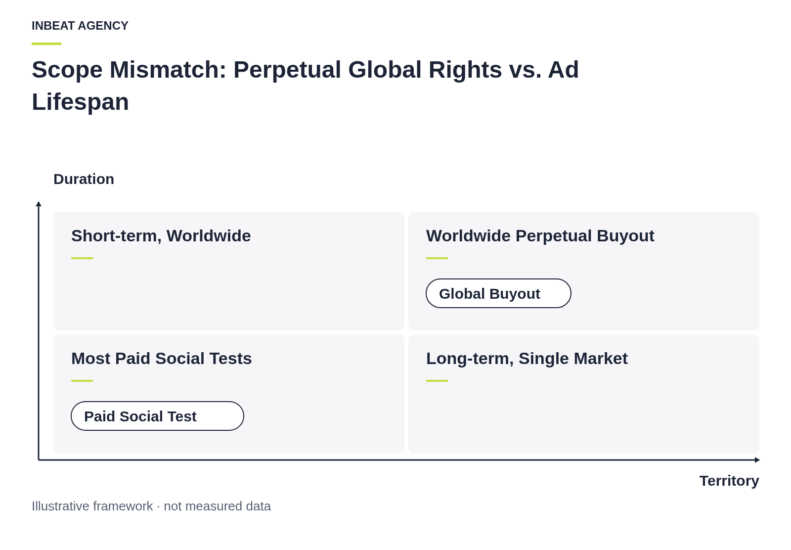 Positioning matrix showing license scope on axes for Territory and Duration, contrasting short-lived local campaigns against global perpetual buyouts.