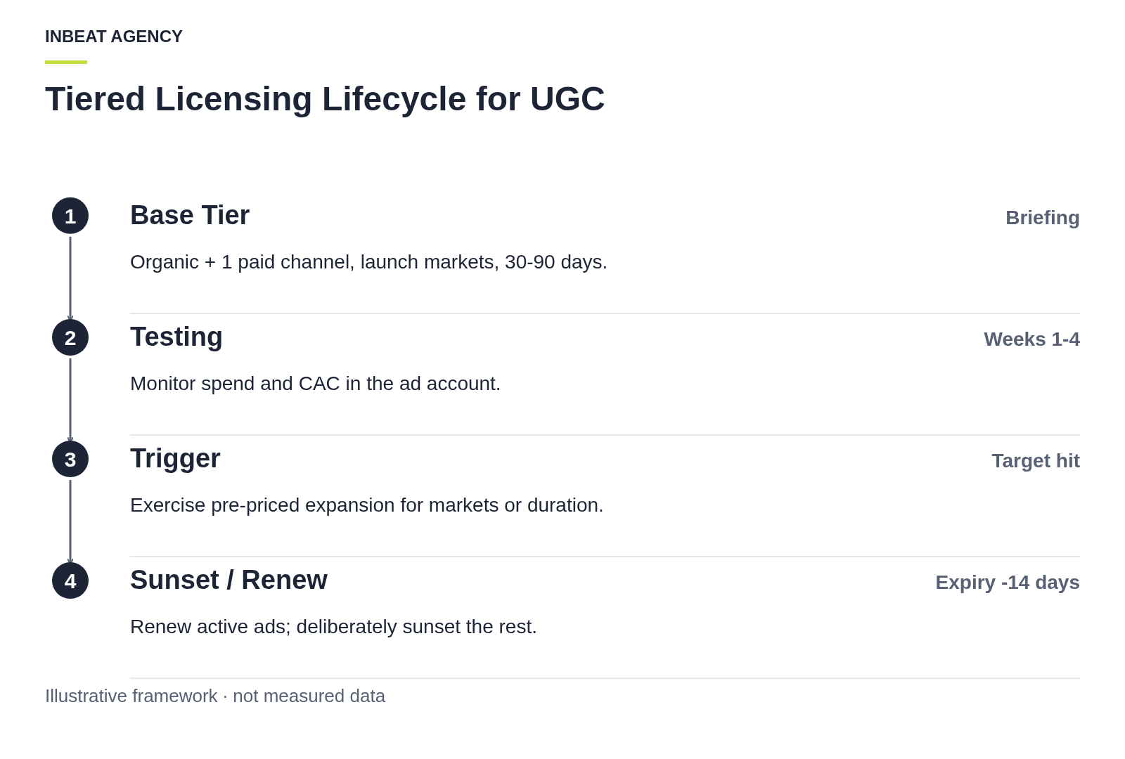 A four-step timeline showing a base license at brief, a performance trigger, a market expansion, and final sunset or renewal.