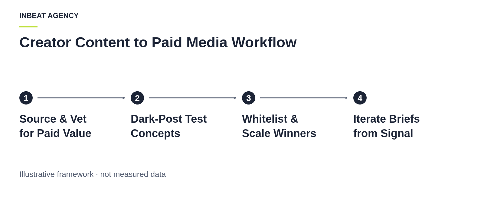 A flowchart showing four sequential steps: Source & Vet for Paid Value, Dark-Post Test Concepts, Whitelist & Scale Winners, and Iterate Briefs from Media Signal.