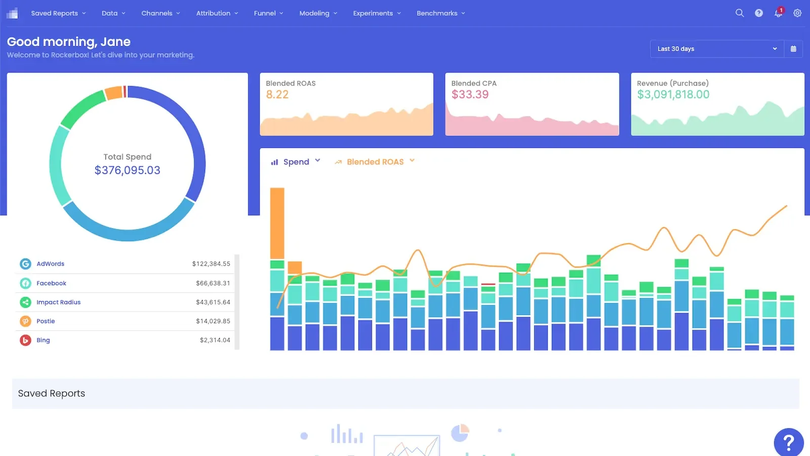 A marketing analytics dashboard displaying total spend, blended ROAS, blended CPA, and channel breakdowns over 30 days.
